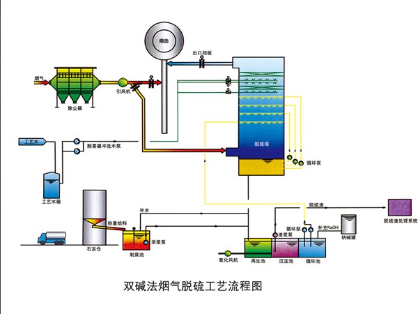 雙堿法脫硫工藝流程圖4